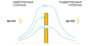 Вентиляция в частном доме: схема, монтаж и ремонт качества