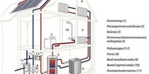 Солнечные коллекторы своими руками: инструкция и советы от Ремонтируем