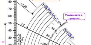 Калькулятор угла наклона крыши: простой расчет с Ремонтируем