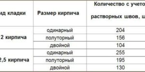 Столбы и забор из кирпича: пошаговая инструкция по ремонту